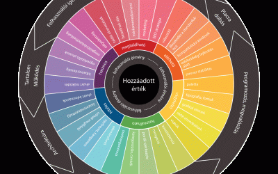 Felhasználói élmény tervezés A-tól Z-ig – UX óriáskerék